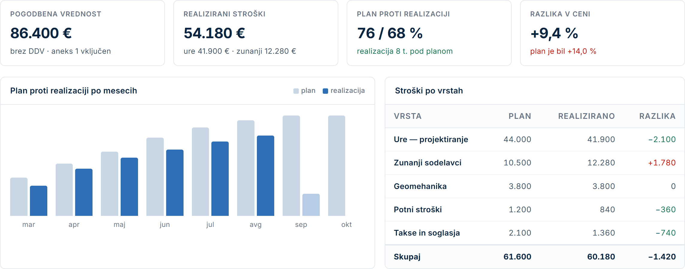 Finančna slika projekta: pogodbena vrednost, realizirani stroški, plan proti realizaciji po mesecih in stroški po vrstah.